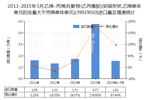 2011-2015年3月乙烯-丙烯共聚物(乙丙橡膠)(初級形狀,乙烯單體單元的含量大于丙烯單體單元)(39019010)進(jìn)口量及增速統(tǒng)計(jì)
